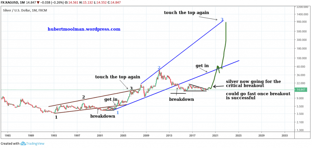 Chart showing silver upside price projection based upon previous bull market moves
