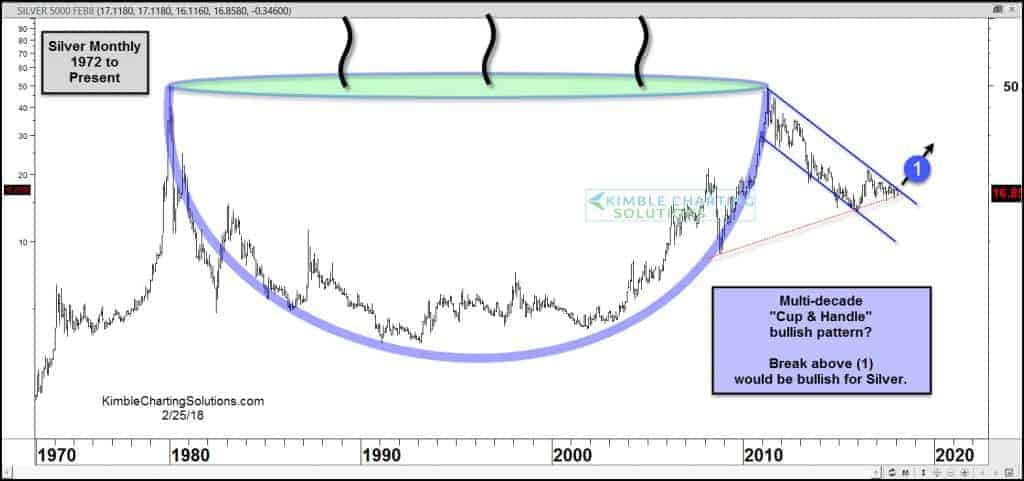 Multi-decade “cup and handle” formation in Silver