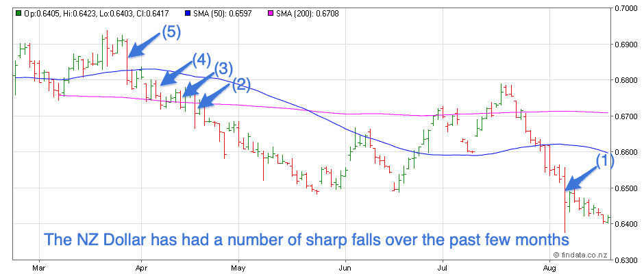 20190820 Chart showing NZ Dollar sharp falls in 2019