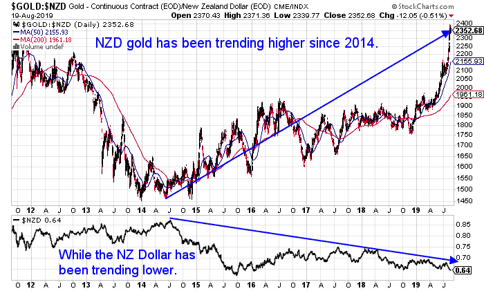 NZD gold vs NZ Dollar - gold hedges against a weaker NZ dollar
