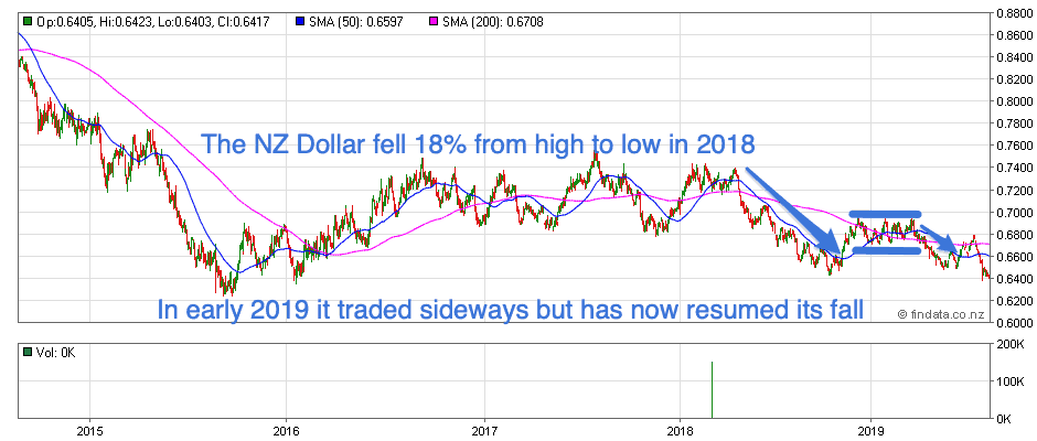 20190820 NZ Dollar 5 year chart