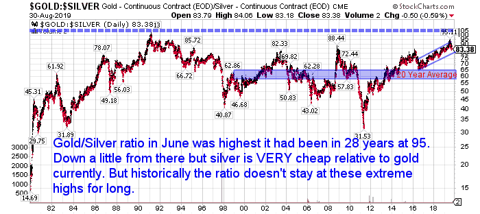 20 Year Gold to Silver Ratio Chart