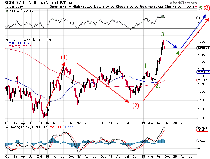 Elliot Wave Structure for Gold Bull Market