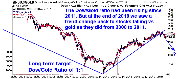 Dow Gold Ratio 15 Year Chart