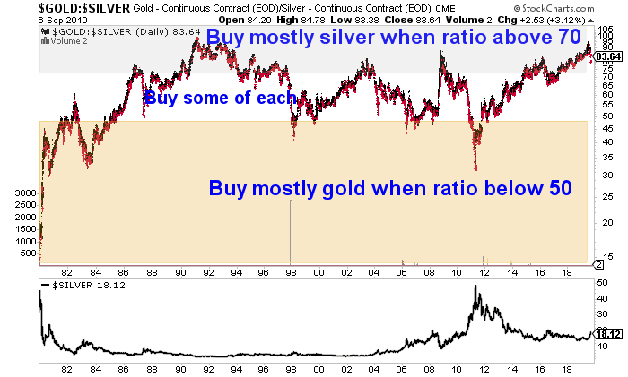 Gold Silver Ratio Chart - Buy Zones to choose gold or silver