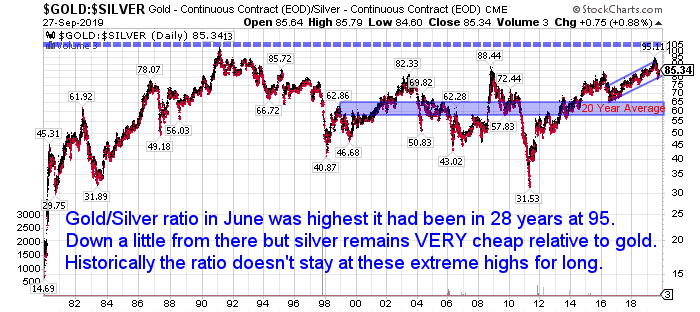 Gold to silver ratio chart September 2019