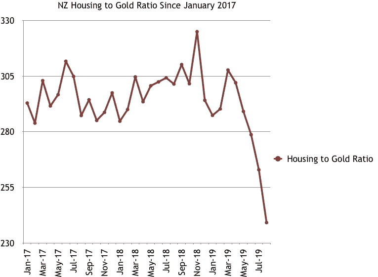 NZ Housing to Gold Ratio Chart since 2017