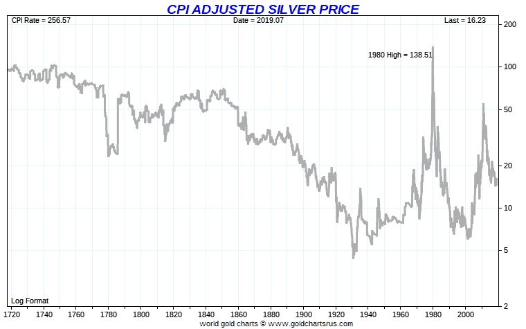 CPI-adjusted-silver-price-chart
