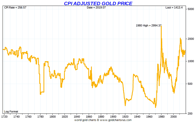 Long term CPI adjusted gold price