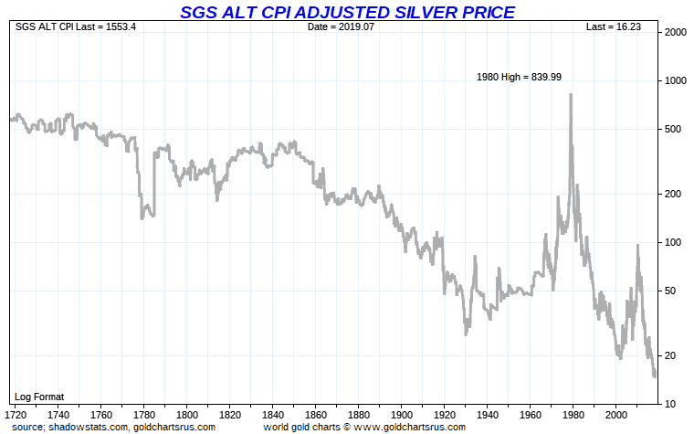 SGS-CPI-adjusted-silver-price-chart