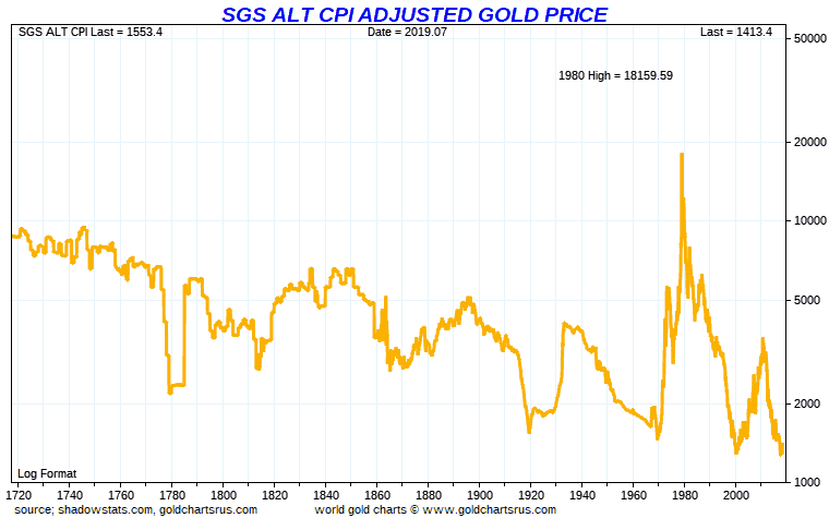 Long Term Shadow Government Statistics CPI adjusted Gold