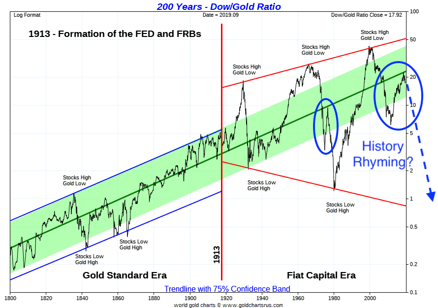Long Term Dow Gold Ratio Chart since 1800