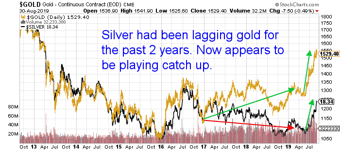Chart showing silver may now be playing catch up with gold
