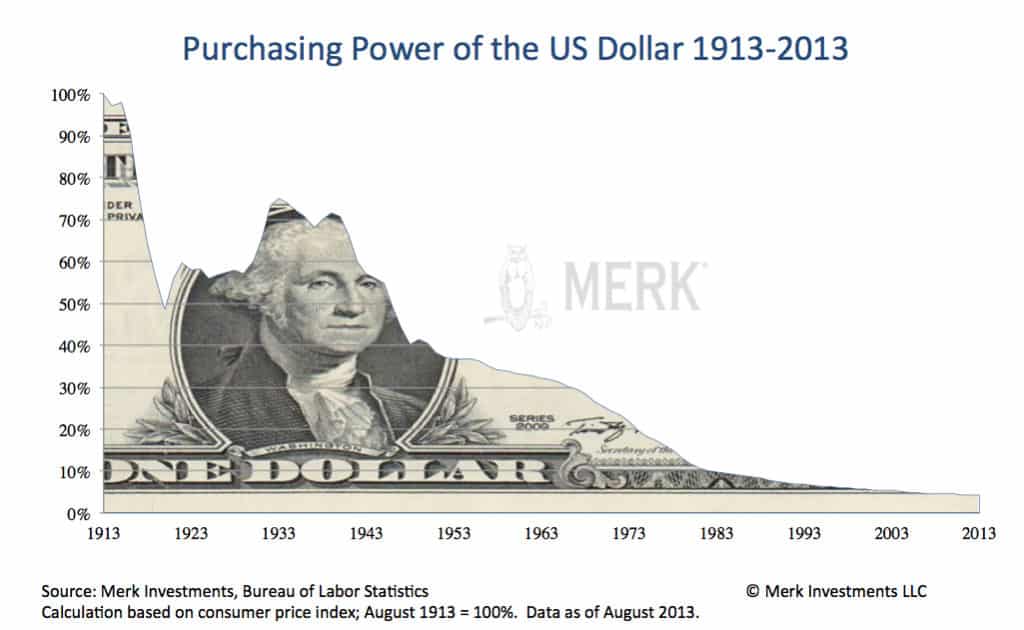 Chart showing the loss of purchasing power in the US dollar since 1913