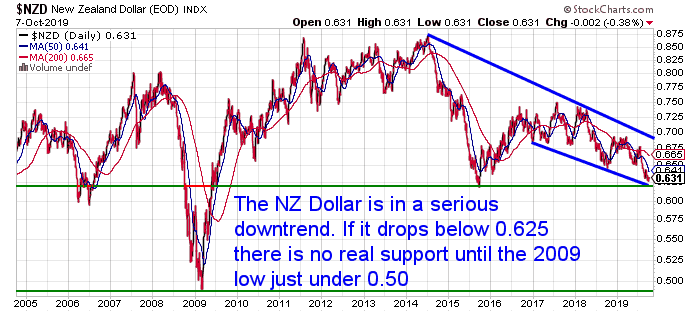 20191008 NZ Dollar Downtrend