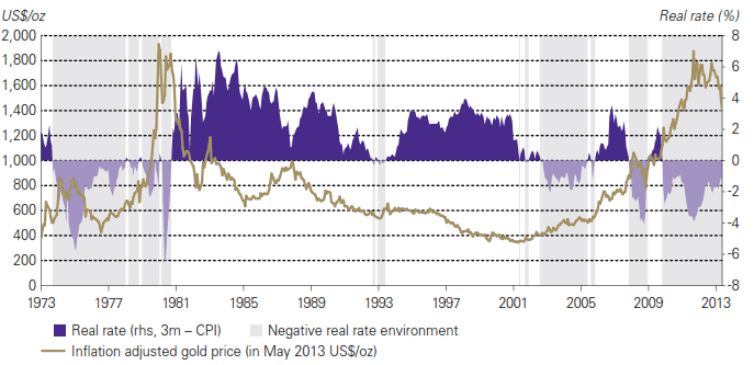 Gold and Real Interest Rates in USA