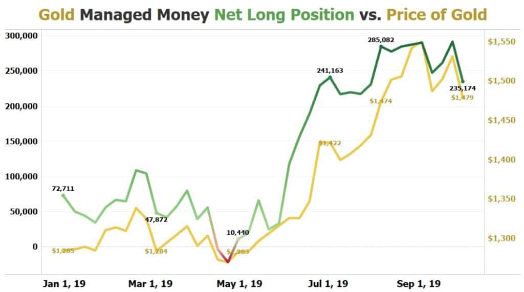 Gold Managed Money Net Long Position vs Price of Gold Chart