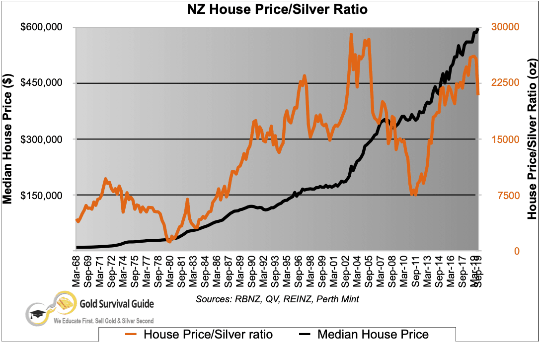 NZ Housing to Silver Ratio 1968 2020 Measuring House Prices in Silver