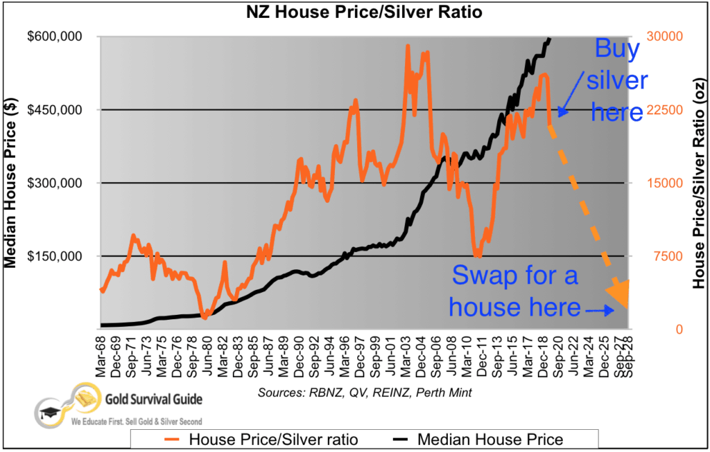Projected house price in silver over the coming years