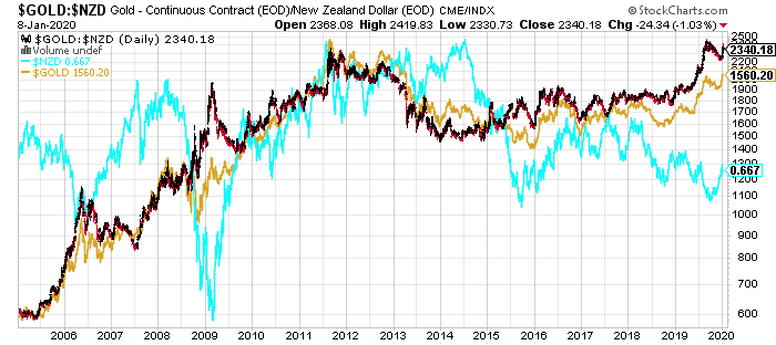 Chart of NZD Gold vs USD Gold vs NZD:USD