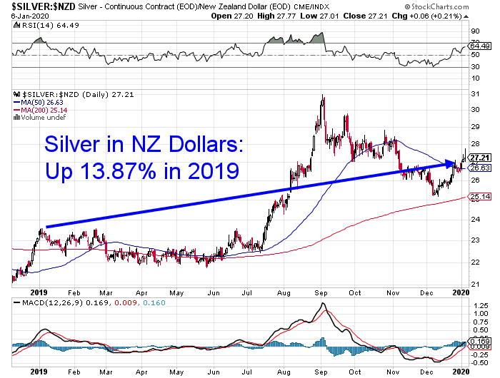 Chart showing NZD Silver performance for 2019