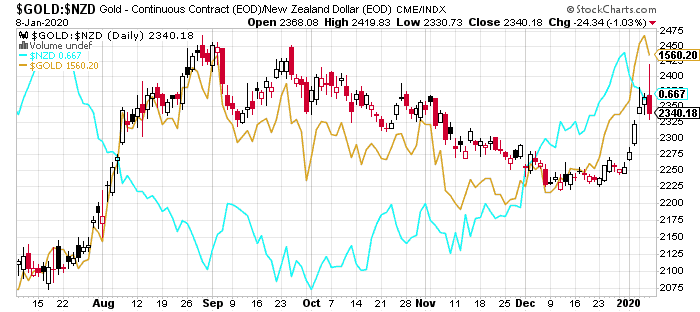 6 month chart showing Gold in NZD vs Gold in USD vs the NZD/USD exchange rate