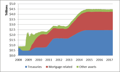 Chart Showing Federal Reserve Mortgage Back Securities vs Treasuries and other assets 2008 - 2018