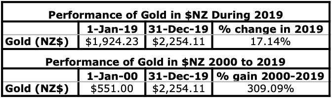 Table showing the performance of gold in NZ dollars for 2019 and since 2000