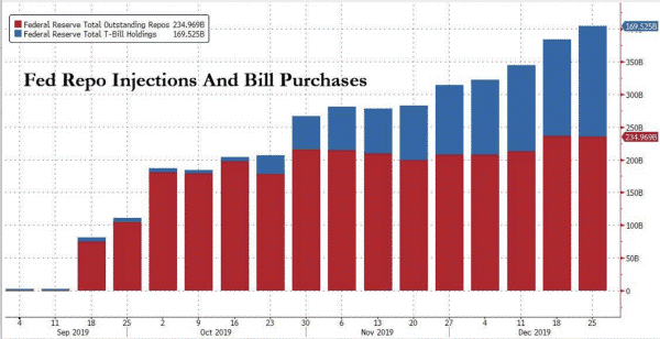 Chart of US Fed Repo Injections and Bill Purchases Sept-Dec 2019