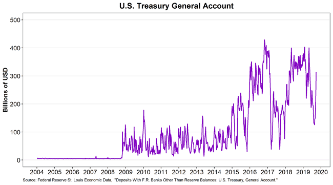 Chart of US Treasury General Account 2004-2020