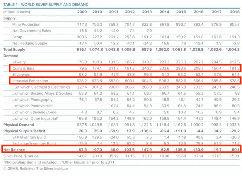 World Silver Supply and Demand Table to 2018