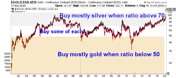 Chart Showing Gold to Silver Ratio Buy Zones