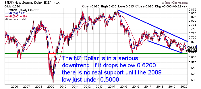 NZ Dollar chart showing downtrend and support lines