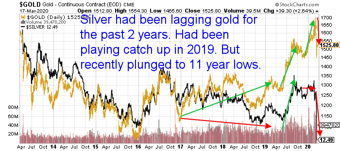 Chart Showing silver vs gold moves in recent years.