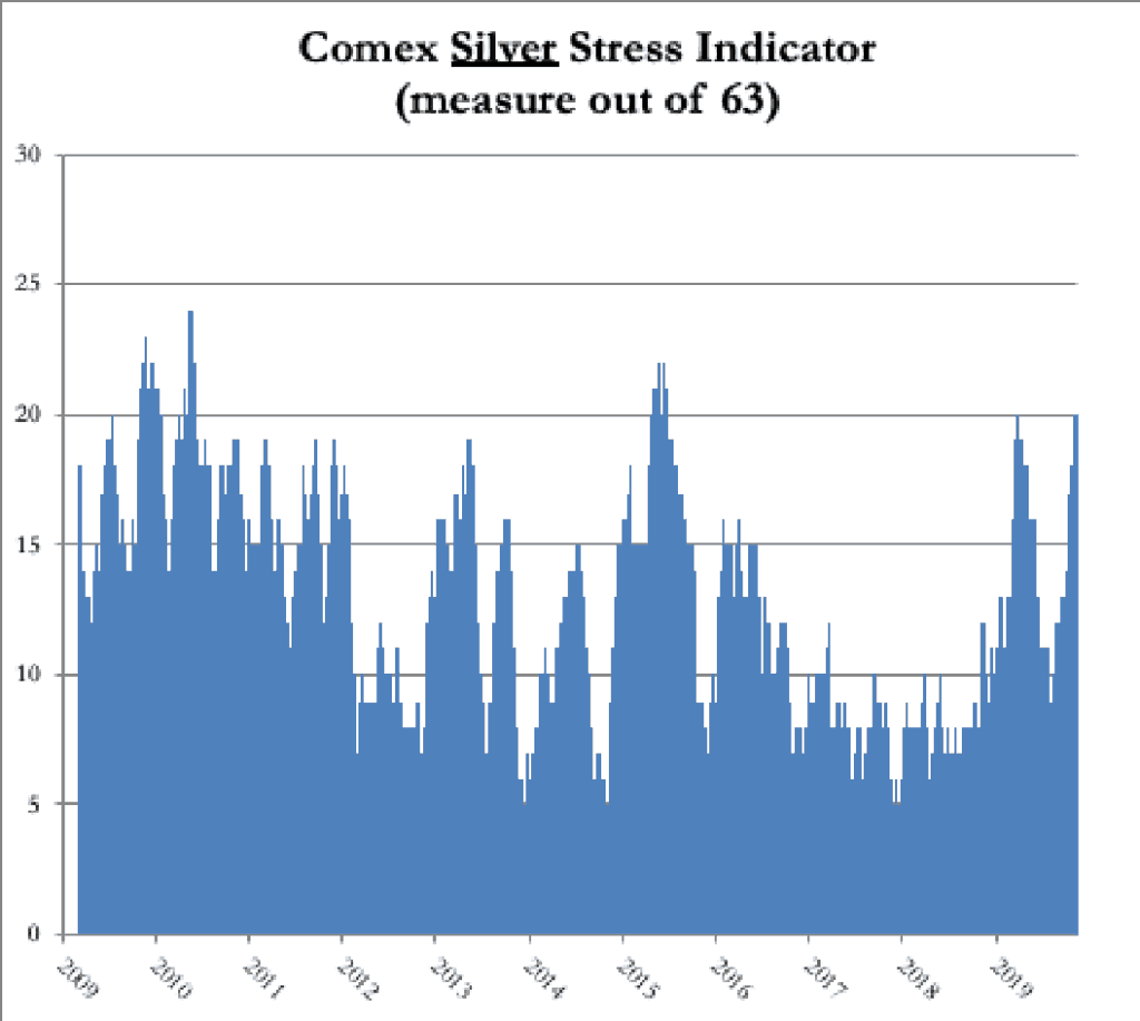 Comex Silver Stress Indicator