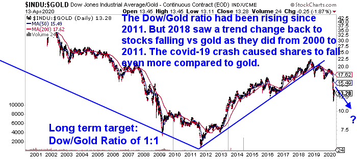 Dow Gold Ratio 15 Year Chart