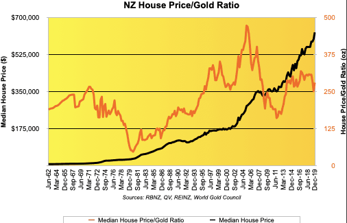 NZ Housing to Gold Ratio Chart - 1962 to December 2019