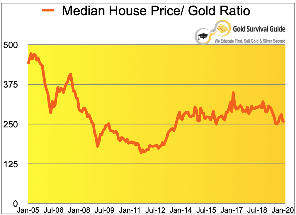 NZ Housing to Gold chart since 2005