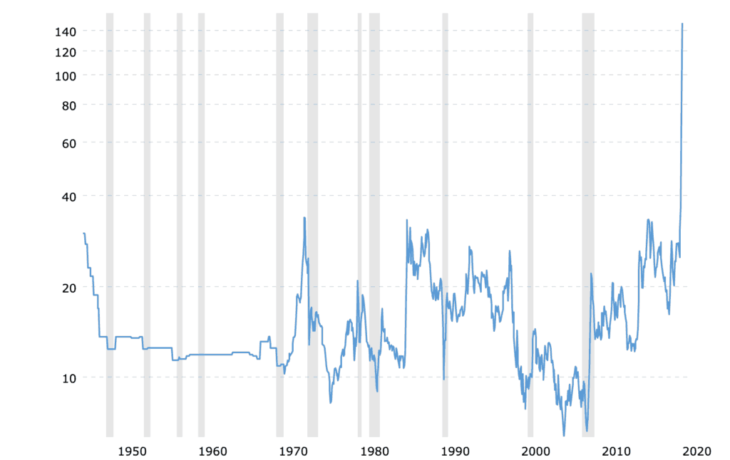 Gold to Oil Ratio Chart 1950 - 2020