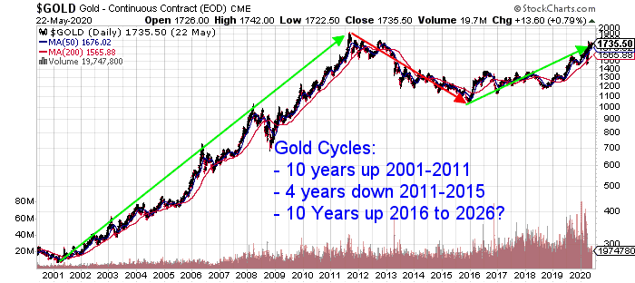 2001 gold bull market cycle
