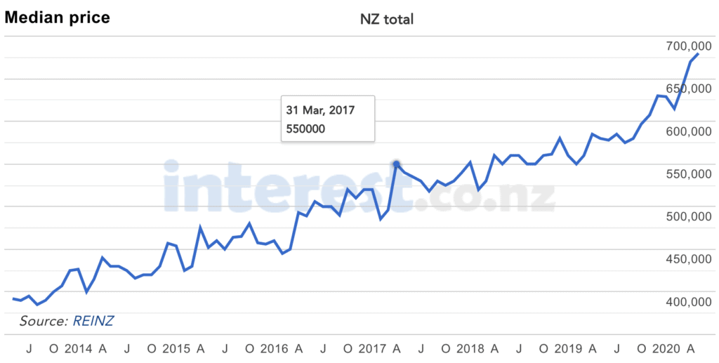New Zealand Median House Price Chart - REINZ