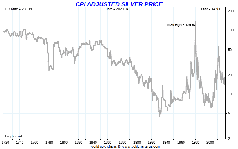 Long term CPI Adjusted Silver Price since 1700 log chart