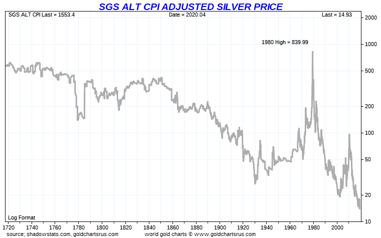 Long term Shadow Stats CPI Adjusted Silver Price since 1700 log chart