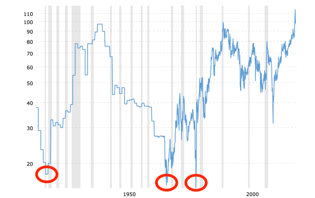 Gold-to-silver-ratio-2020-05-25 - 100 year chart