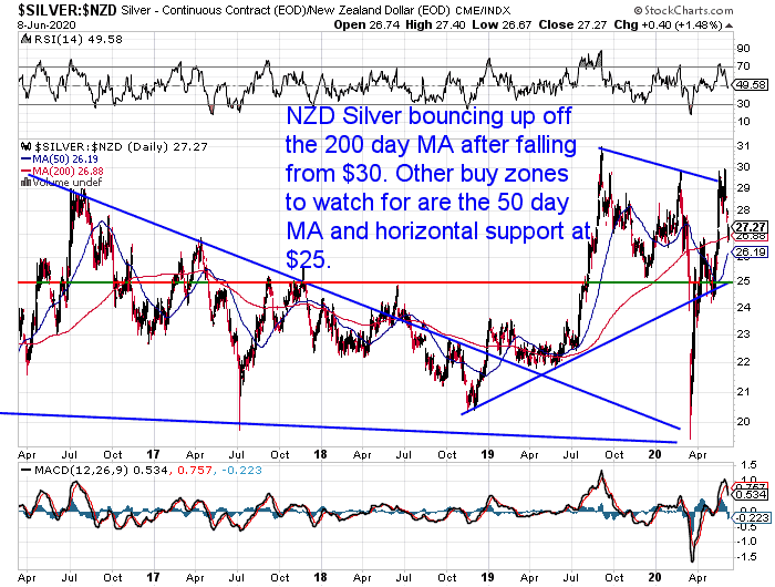 Chart showing NZD Silver Buying Opportunity 