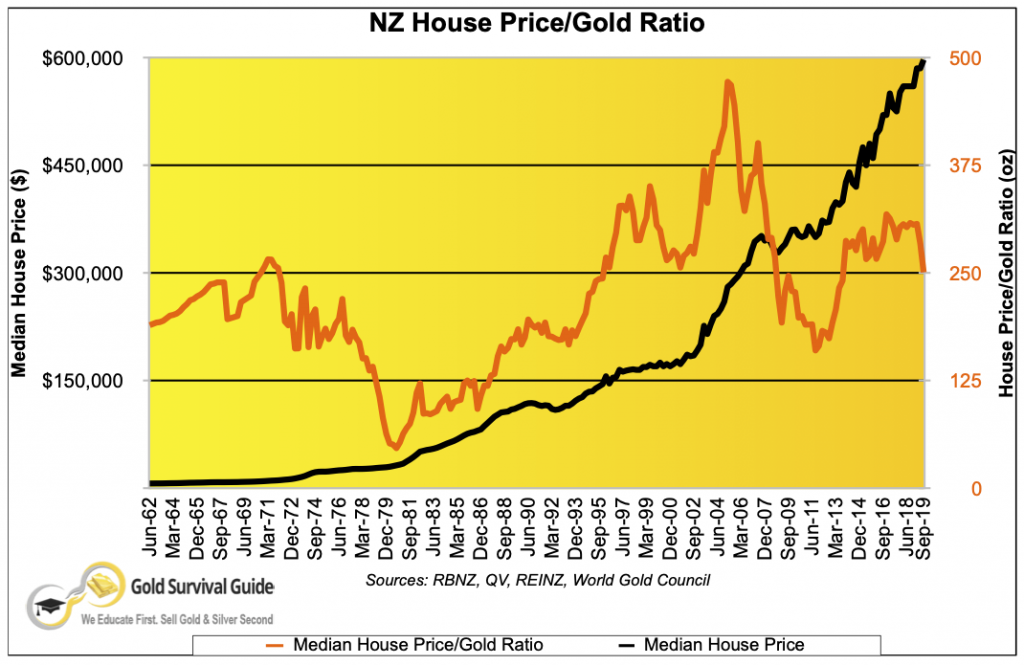NZ House Price to Gold ratio. Chart from 1962.