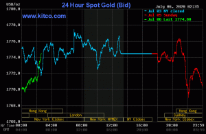 Gold Spot price