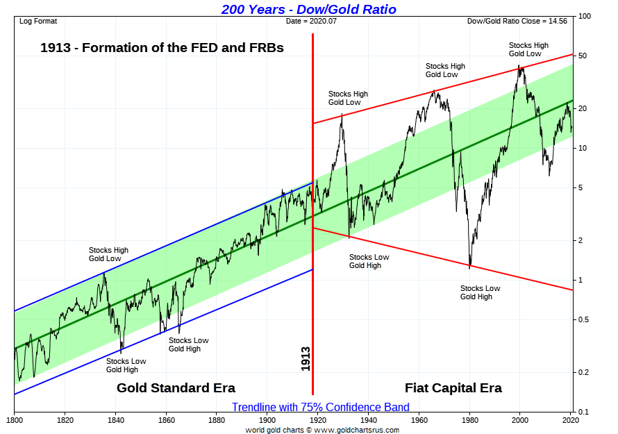 Long term dow gold log Chart from 1800. Showing impact of gold standard era vs fiat era.