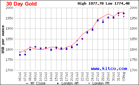 London Gold Price Fix Am and PM and New York Gold Spot Closing Price