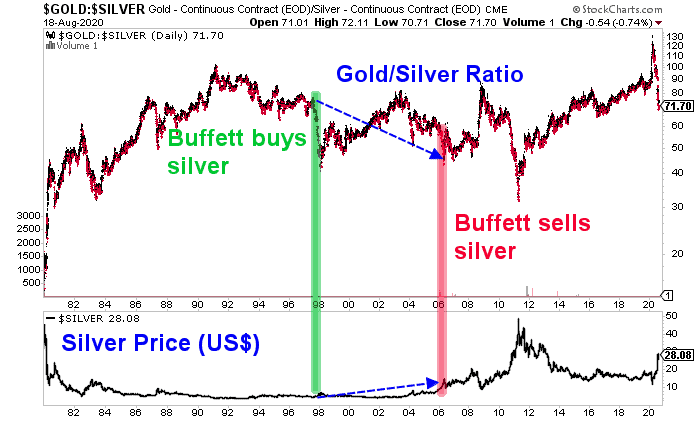 Chart of the Gold Silver Ratio showing when Buffett bought and sold silver